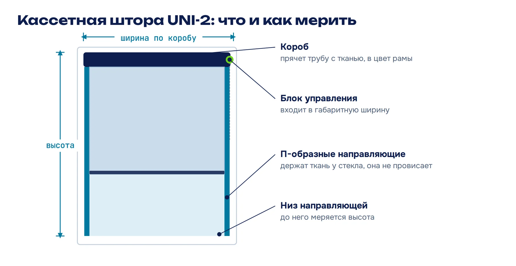 Устройство кассетной шторы UNI-2 и габаритные размеры
